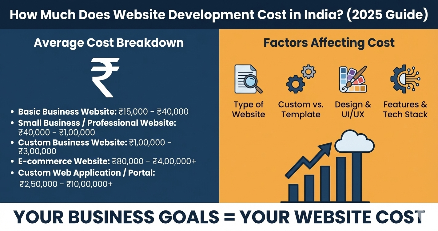 How Much Does Website Development Cost in India? (2025 Guide)